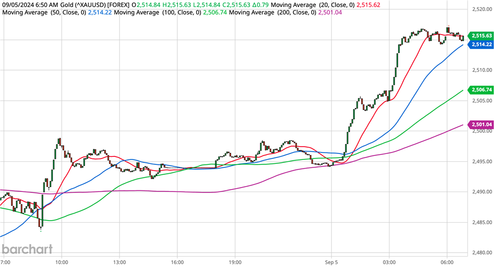 Gold Chart